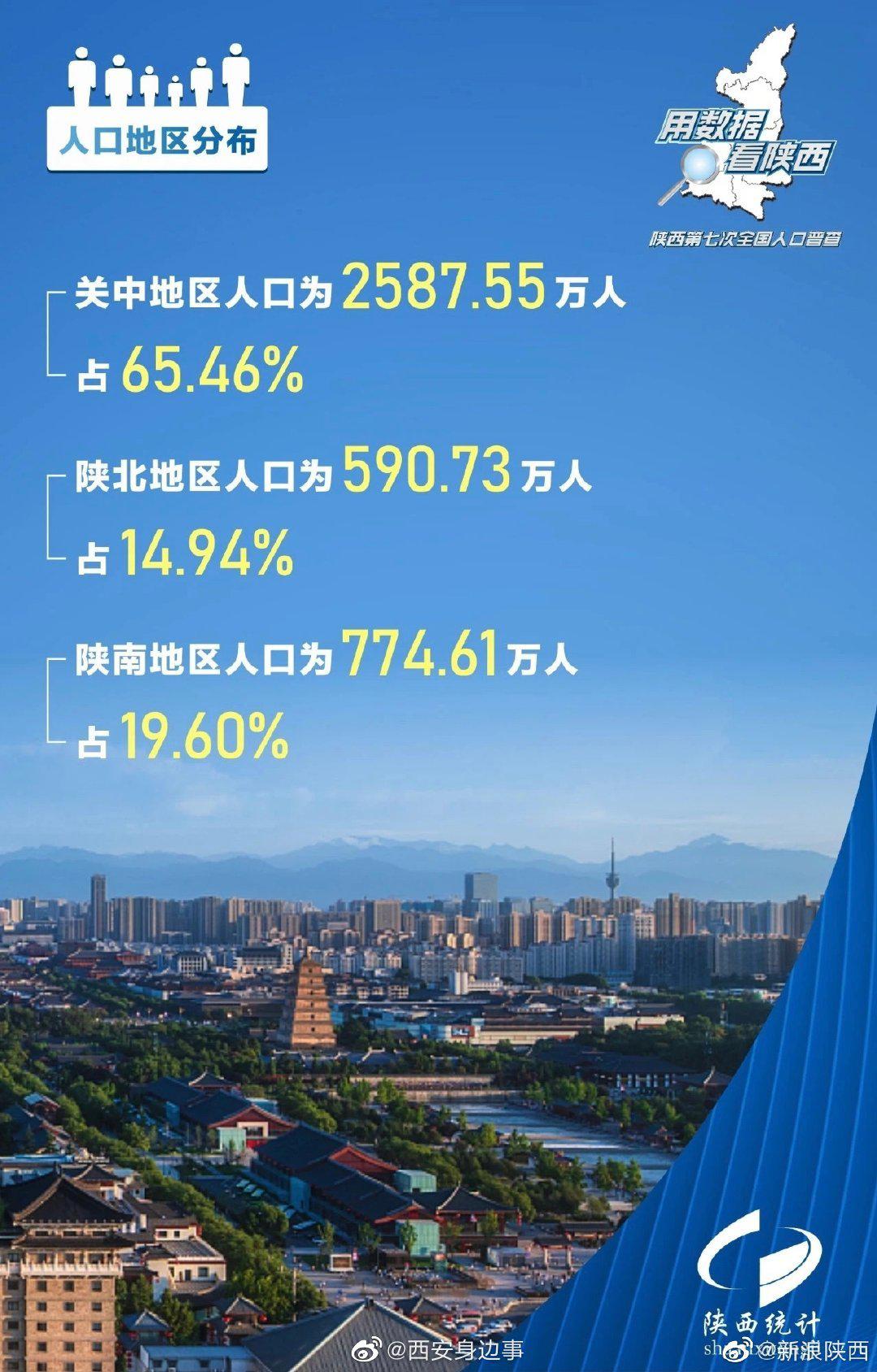 西安常住人口(西安常住人口总数2023)