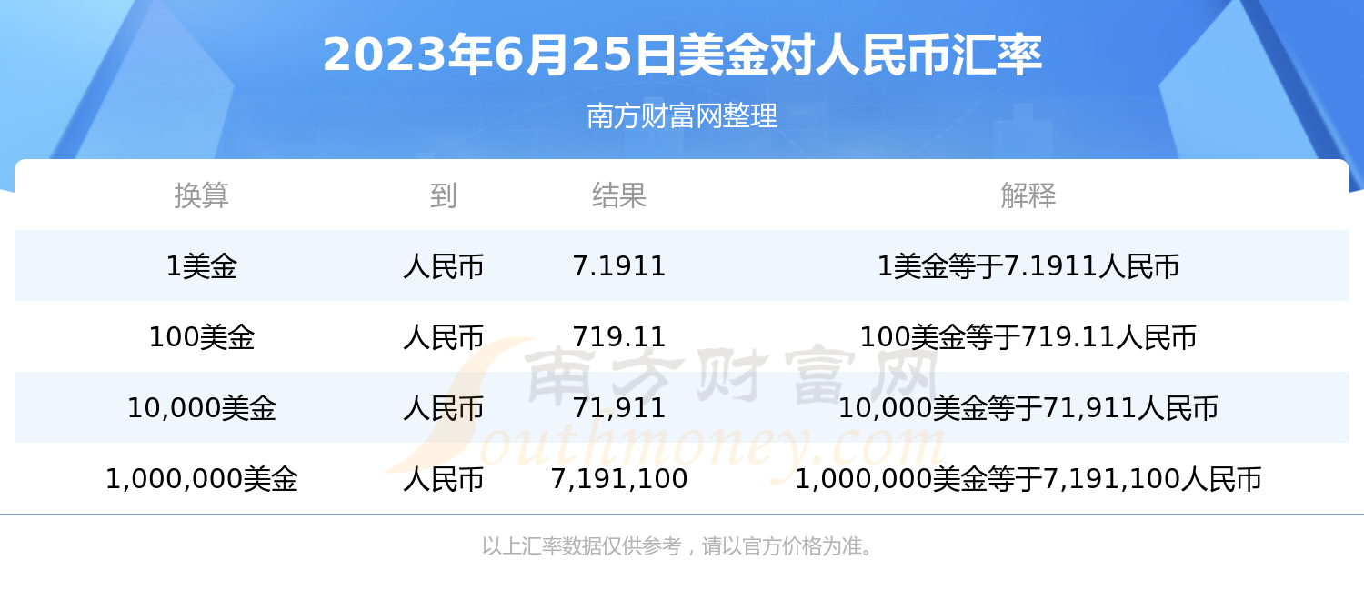 现在人民币兑换美元多少(人民币兑换美元多少手续费)