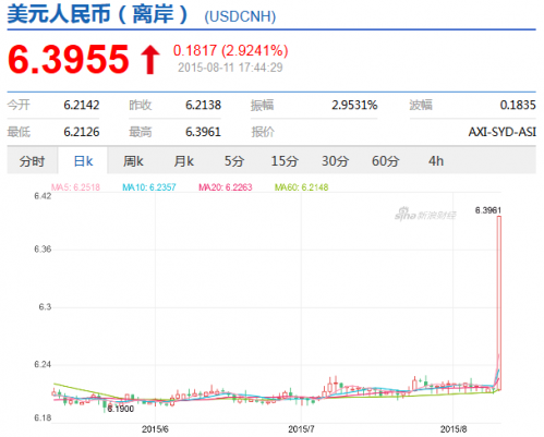 包含现人民币CNH汇率是的词条