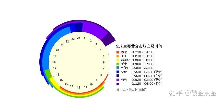 现货黄金交易时间(现货黄金交易时间点)