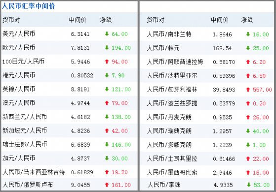 外汇人民币牌价价(外汇人民币牌价价格查询)