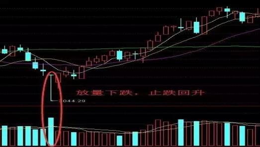 下跌放量(下跌放量大阴线是什么意思)