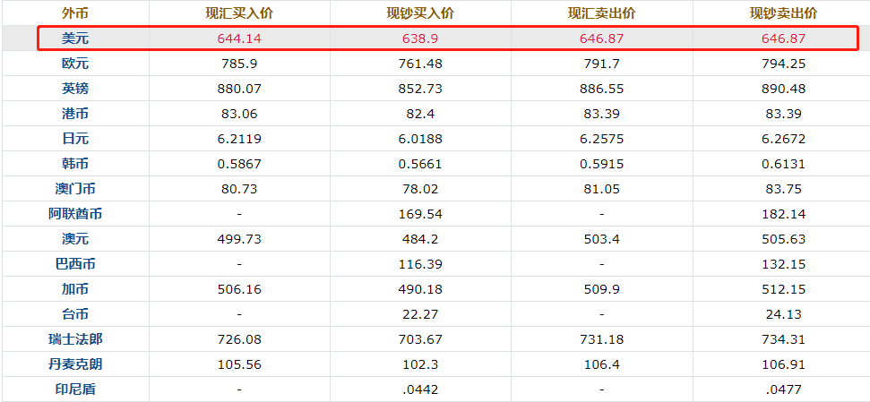 现价1美元对人民币多少(现时一美元兑换多少人民币)