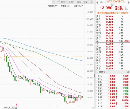 维他奶股价(维他奶股价事件)