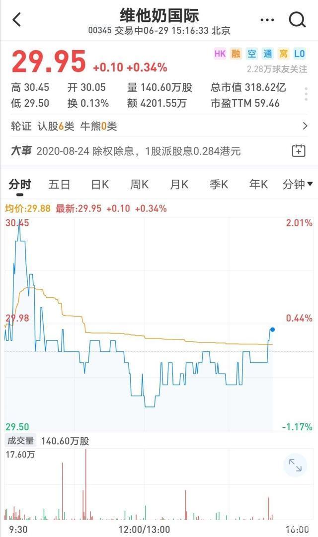 维他奶股价(维他奶股价事件)
