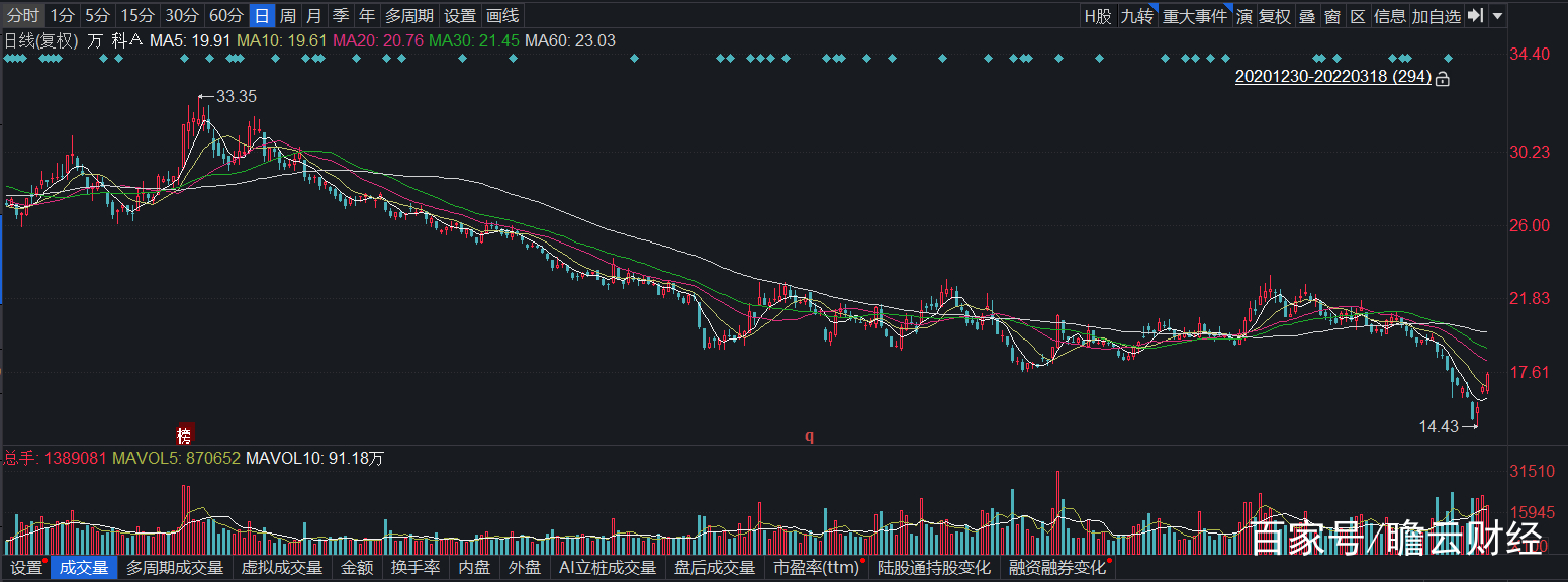 万科股票(万科股票分红时间2023)