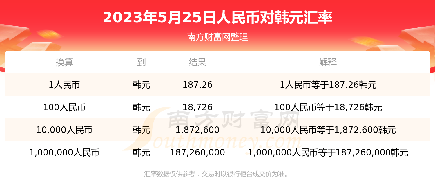 现在一韩元多少人民币汇率(一韩元等于多少人民币2021)
