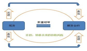套期(套期会计通俗解释)