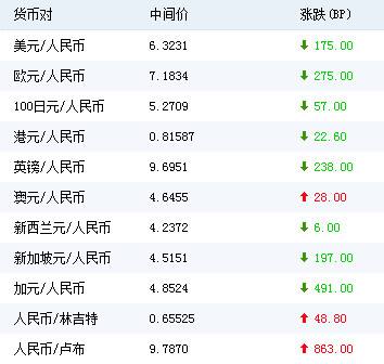 下周美元对人民币外汇(下周美元对人民币外汇的影响)