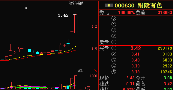 铜陵有色股票行情(铜陵有色有可能成为牛股吗)