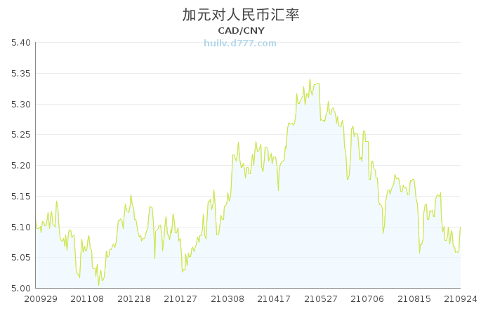 现在人民币换加元汇率(人民币兑换加元今天价格)