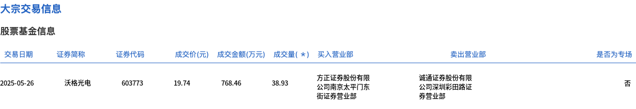 沃格光电股票(沃格光电股票怎么样)